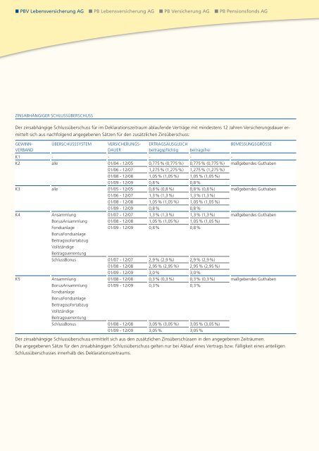 Geschäftsbericht 2008 - PB Versicherungen