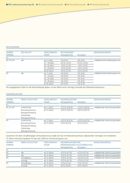 Geschäftsbericht 2008 - PB Versicherungen