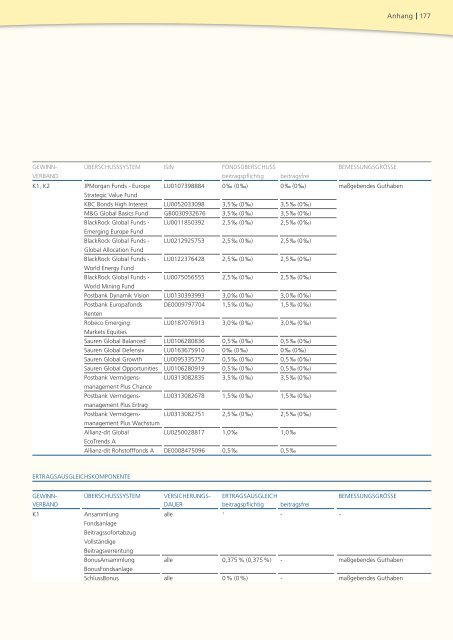 Geschäftsbericht 2008 - PB Versicherungen