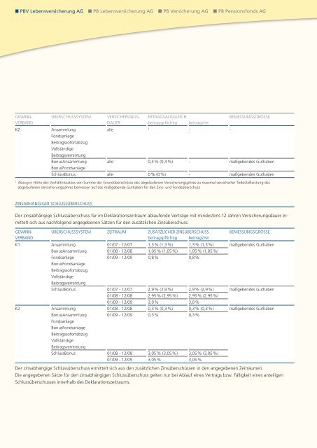 Geschäftsbericht 2008 - PB Versicherungen