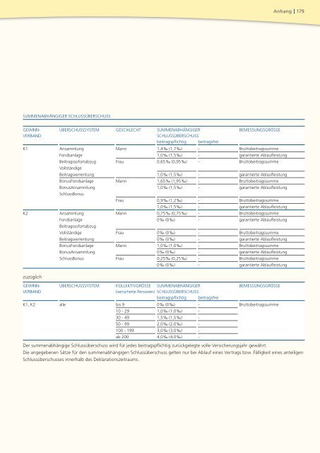 Geschäftsbericht 2008 - PB Versicherungen