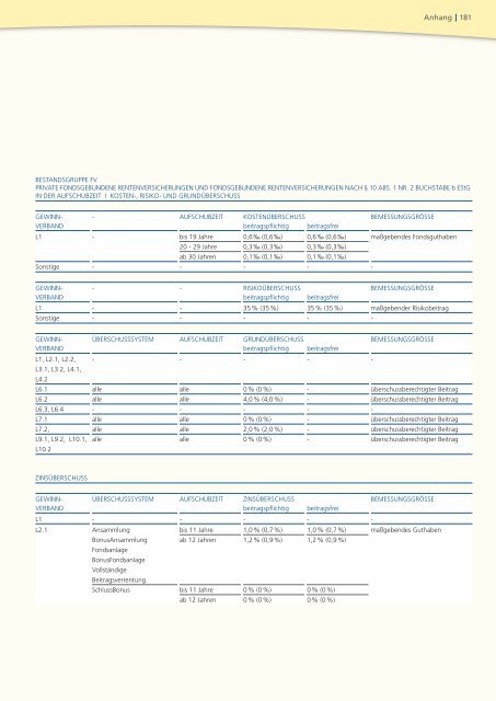 Geschäftsbericht 2008 - PB Versicherungen