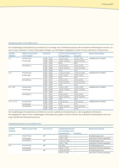 Geschäftsbericht 2008 - PB Versicherungen