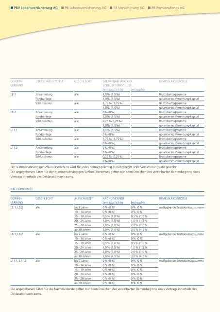 Geschäftsbericht 2008 - PB Versicherungen