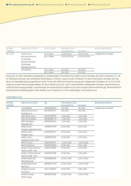 Geschäftsbericht 2008 - PB Versicherungen