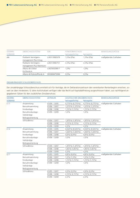 Geschäftsbericht 2008 - PB Versicherungen