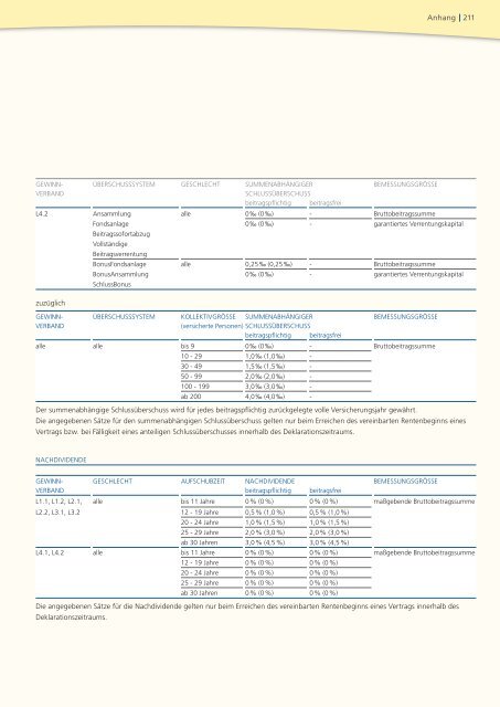 Geschäftsbericht 2008 - PB Versicherungen