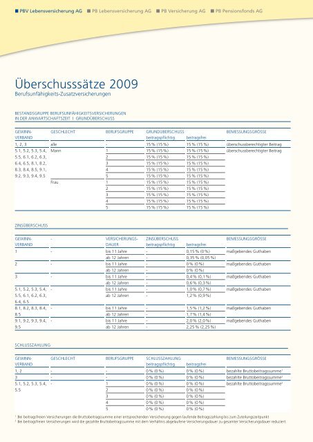 Geschäftsbericht 2008 - PB Versicherungen