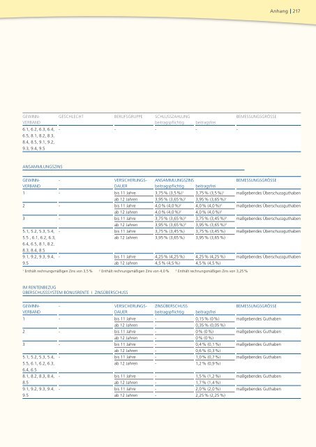 Geschäftsbericht 2008 - PB Versicherungen