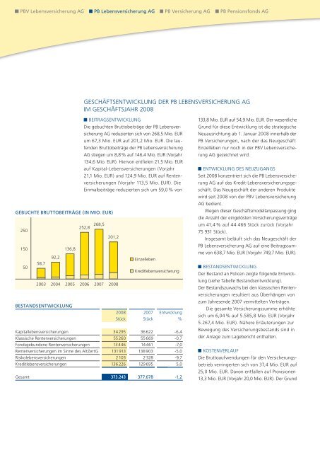 Geschäftsbericht 2008 - PB Versicherungen