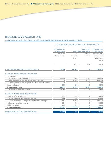 Geschäftsbericht 2008 - PB Versicherungen