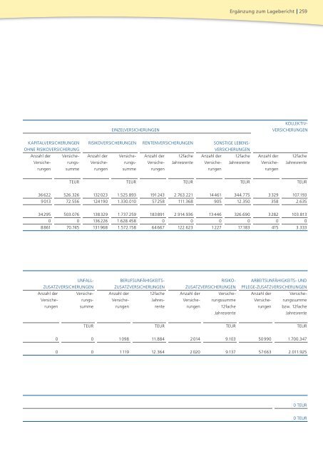 Geschäftsbericht 2008 - PB Versicherungen