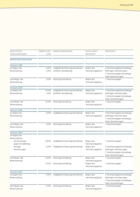 Geschäftsbericht 2008 - PB Versicherungen