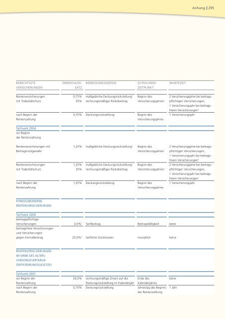 Geschäftsbericht 2008 - PB Versicherungen