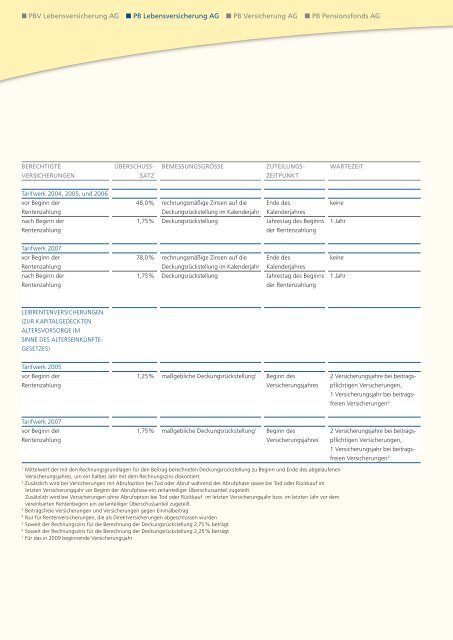 Geschäftsbericht 2008 - PB Versicherungen