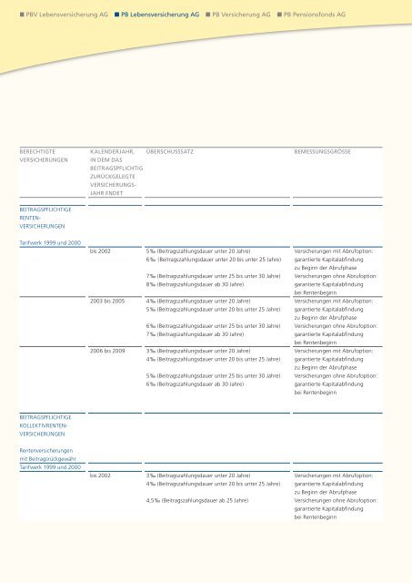 Geschäftsbericht 2008 - PB Versicherungen