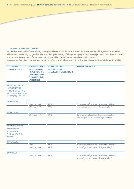 Geschäftsbericht 2008 - PB Versicherungen