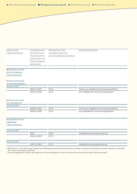 Geschäftsbericht 2008 - PB Versicherungen