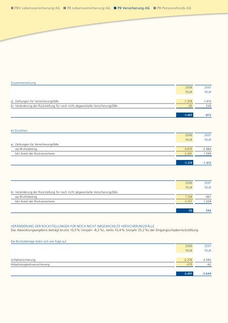 Geschäftsbericht 2008 - PB Versicherungen