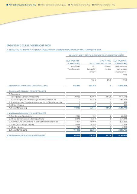 Geschäftsbericht 2008 - PB Versicherungen