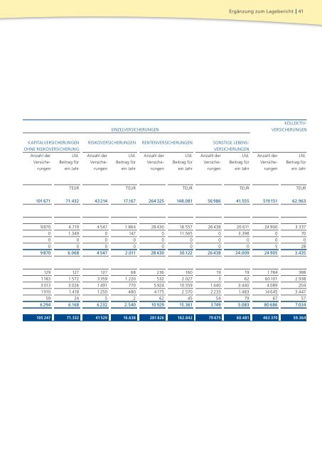 Geschäftsbericht 2008 - PB Versicherungen