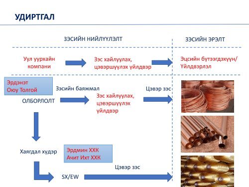 Зэсийн зах зээлийн судалгаа