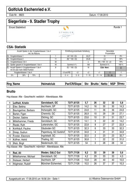Golfclub Eschenried e.V. Siegerliste - 9. Stadler ... - Stadler Makler