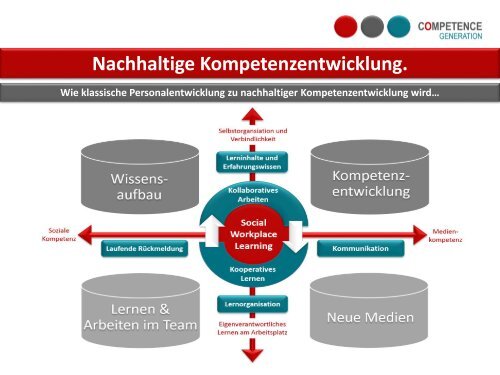 CompetenceGeneration. Strategisches Kompetenzmanagement. Christiana Scholz.