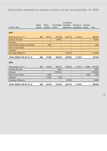 AnnuAl RepoRt 2010