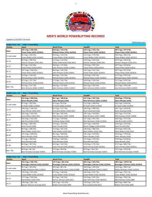 MEN’S WORLD POWERLIFTING RECORDS