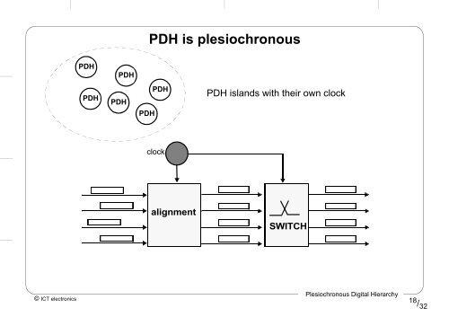 The PDH hierarchy