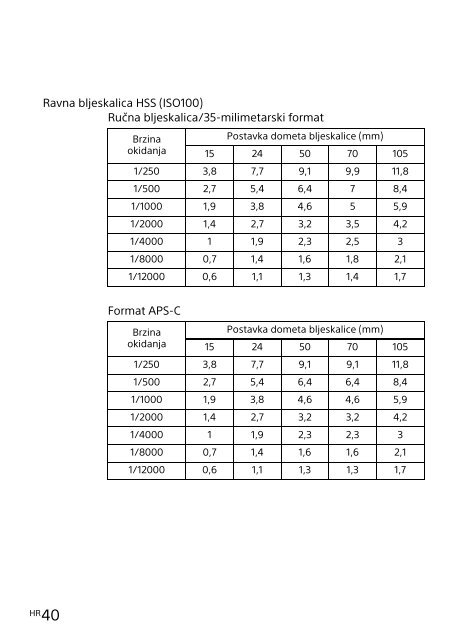 Sony HVL-F32M - HVL-F32M Istruzioni per l'uso Croato