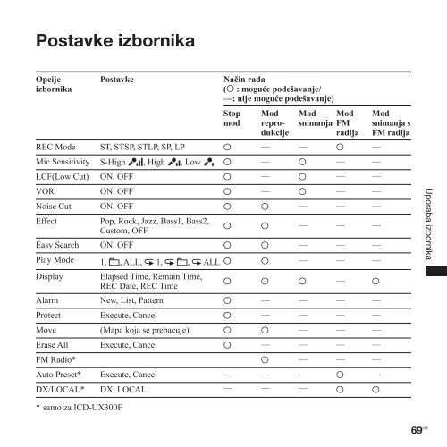 Sony ICD-UX300 - ICD-UX300 Istruzioni per l'uso Croato