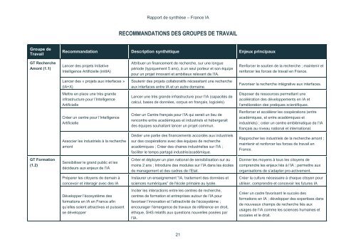 rapport de synthèse france intelligence artificielle