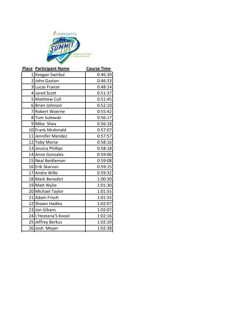 26 Josh Meyer 1:02:38 Place Participant Name Course Time 1 ...