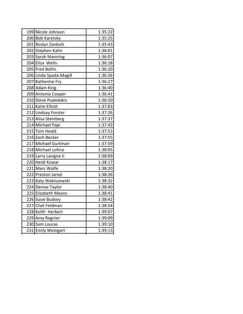 26 Josh Meyer 1:02:38 Place Participant Name Course Time 1 ...