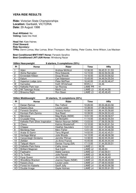 VERA RIDE RESULTS Ride: Victorian State Championships Location