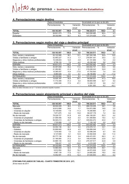 En el conjunto de 2016 los viajes crecieron un 3,7% y el gasto aumentó un 9,1%