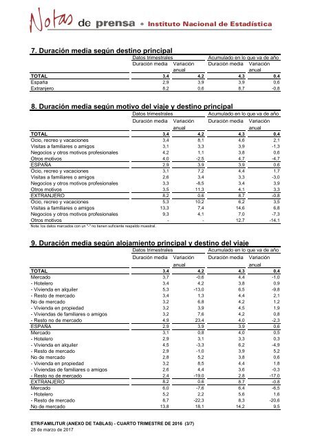 En el conjunto de 2016 los viajes crecieron un 3,7% y el gasto aumentó un 9,1%