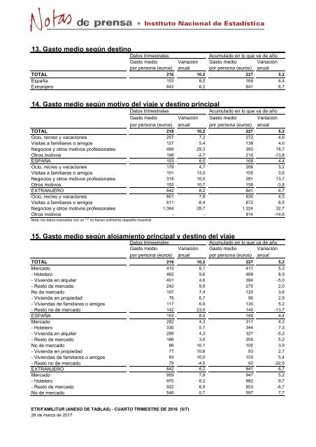 En el conjunto de 2016 los viajes crecieron un 3,7% y el gasto aumentó un 9,1%