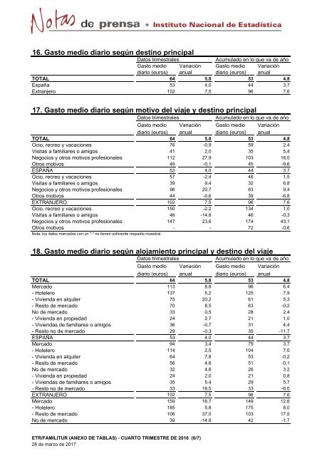 En el conjunto de 2016 los viajes crecieron un 3,7% y el gasto aumentó un 9,1%