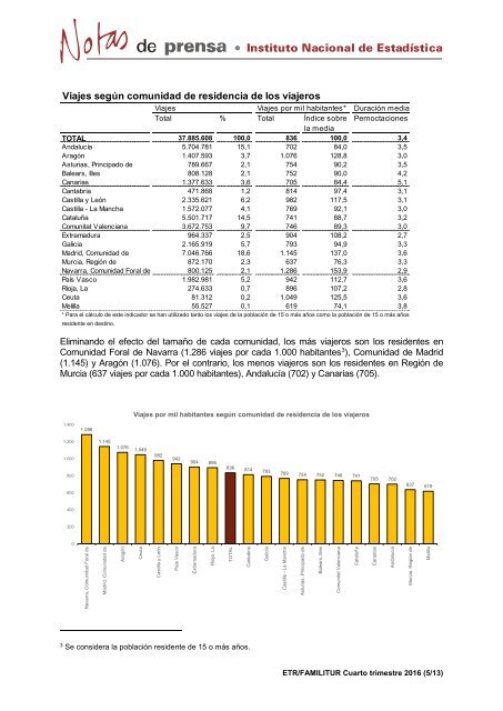 En el conjunto de 2016 los viajes crecieron un 3,7% y el gasto aumentó un 9,1%