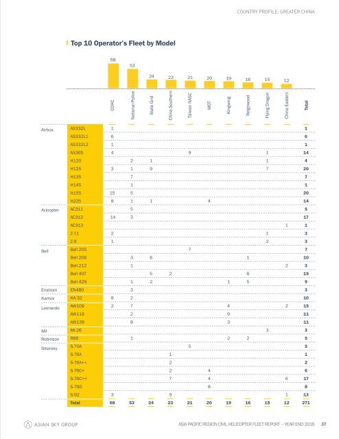 Asian Pacific Region Civil Helicopters Asian Sky Fleet Report Year End 2016