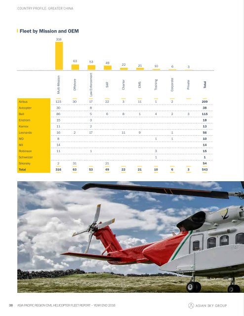 Asian Pacific Region Civil Helicopters Asian Sky Fleet Report Year End 2016