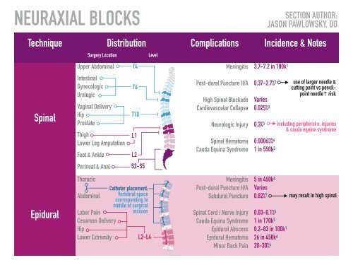 NERVE BLOCKS