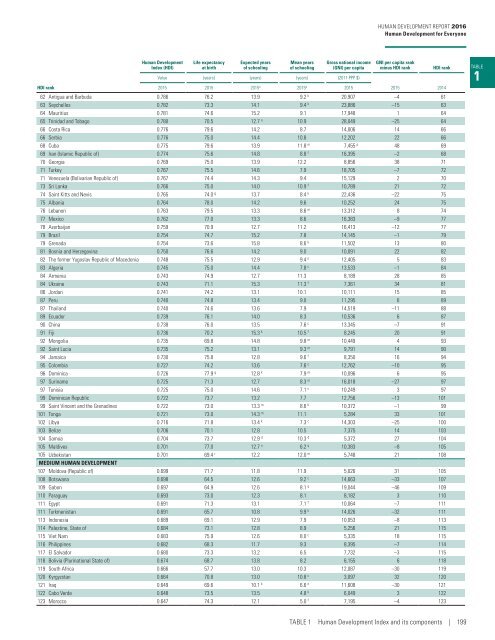 Human Development Report 2016