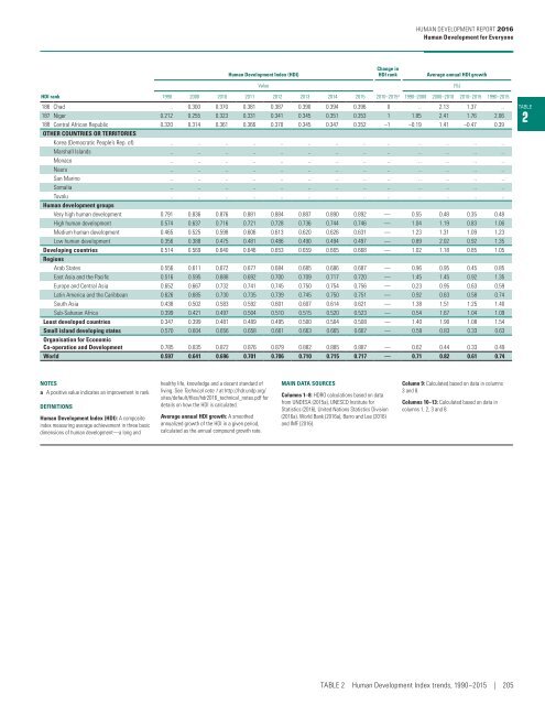 Human Development Report 2016