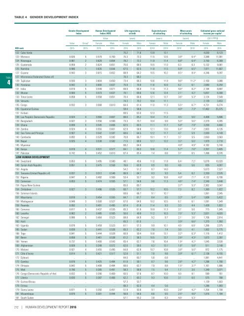 Human Development Report 2016