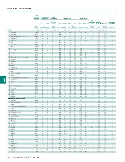 Human Development Report 2016