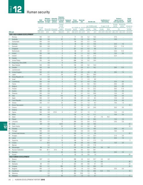 Human Development Report 2016